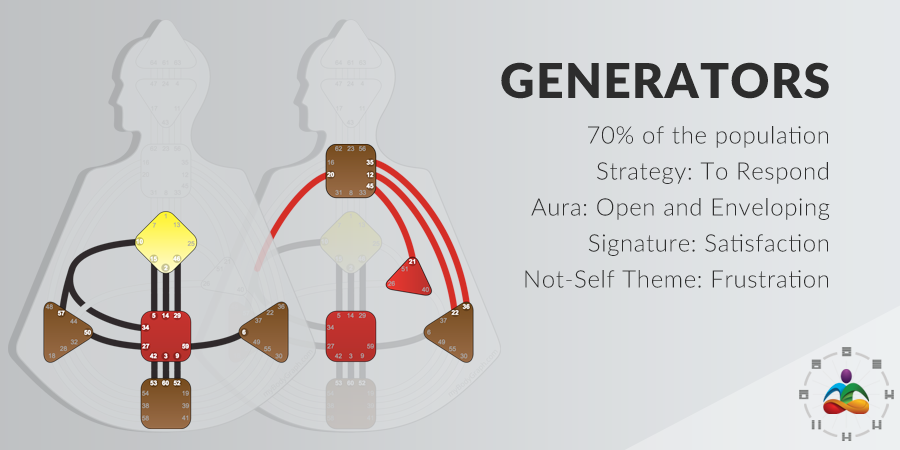 Human design generators and manifesting generators strategy is to respond, Generator aura is open and enveloping, signature is satisfaction and generator and manifesting generator theme is fustration 