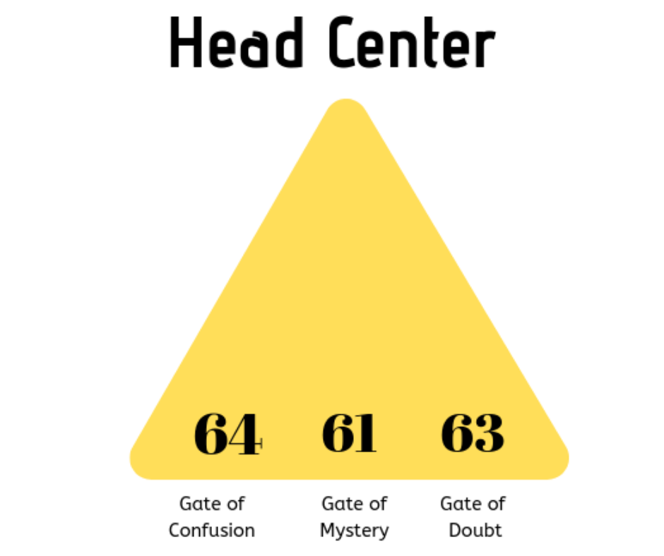 Head center in human design and the three gates that are in the head center