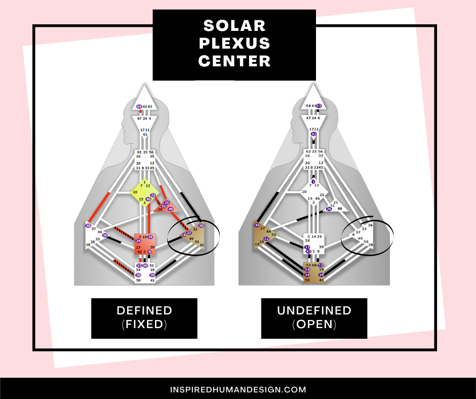 example of what a defined solar plexus looks and an undefined open solar plexus looks like in a human design chart or bodygraph