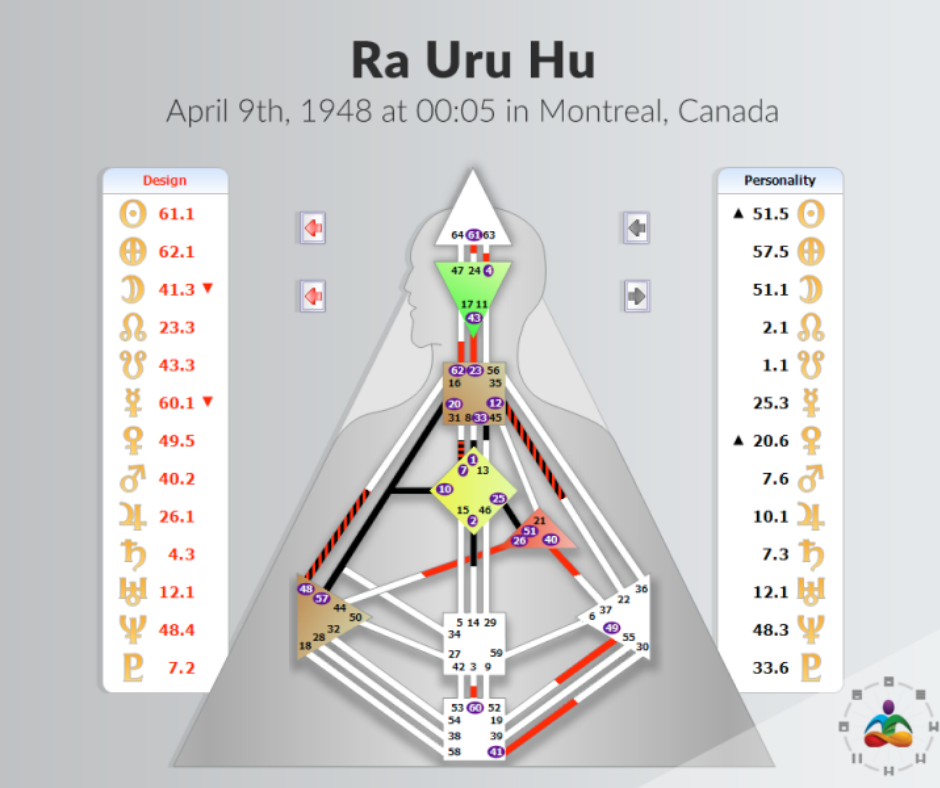 Example of Ra uru hu's bodygraph. Ra uru Hu was the founder and messenger of Human Design. Ra uru was was born April 9th 1948 at 00:05 Montreal, Canada