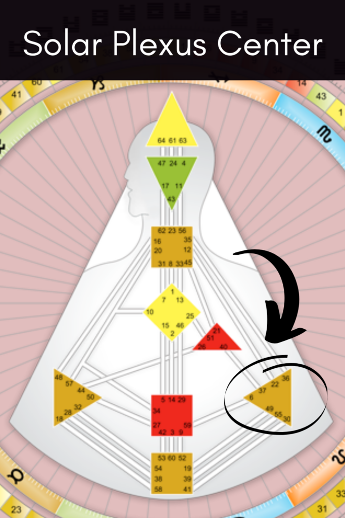 Solar Plexus Center in Human design and where it is located in your chart