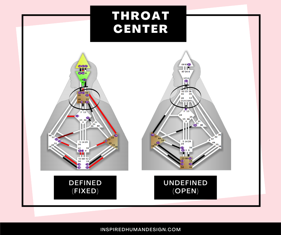 Example of what a defined throat center and undefined throat center looks like.
