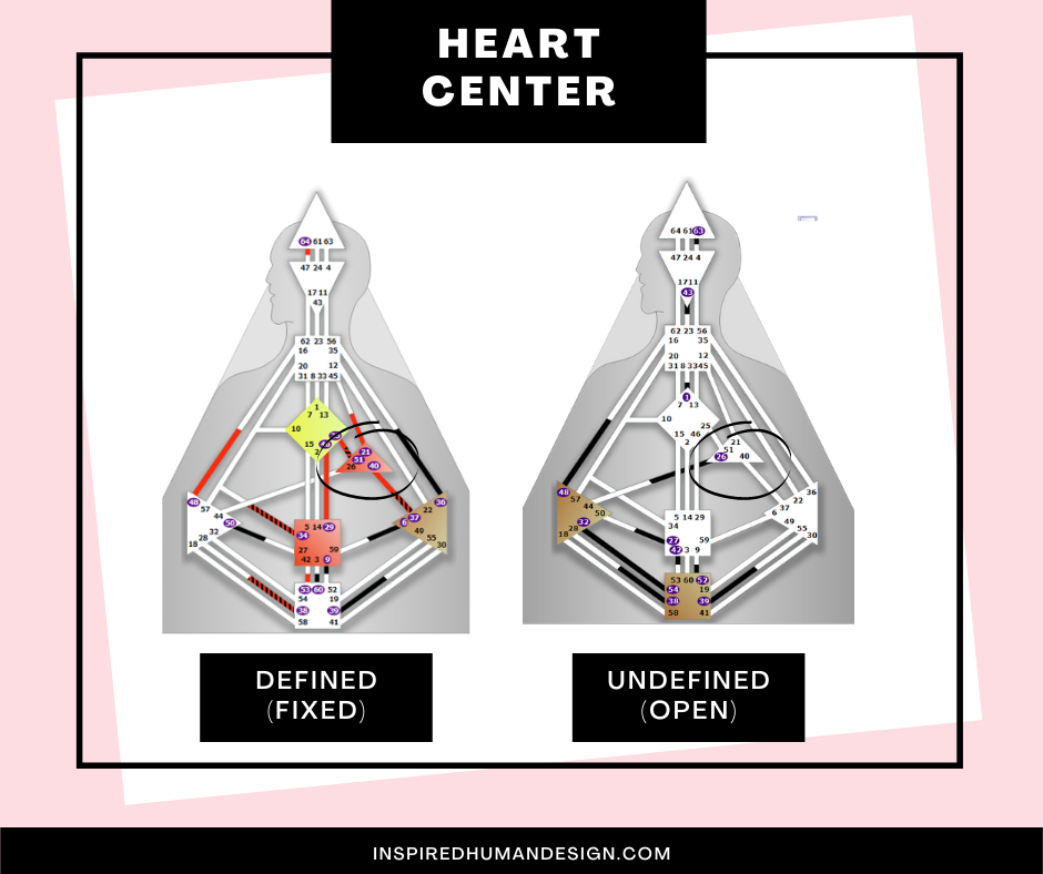 Example of a Defined and Undefined Heart Center
