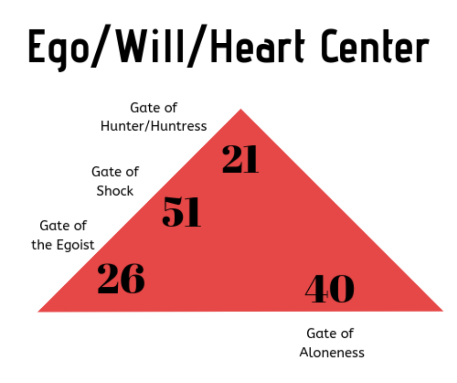 The Gates in the Heart Center and What each Gate stands for